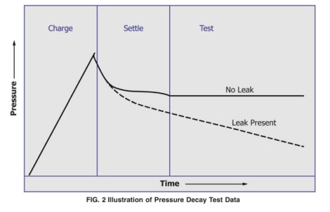壓力衰減法測試原理